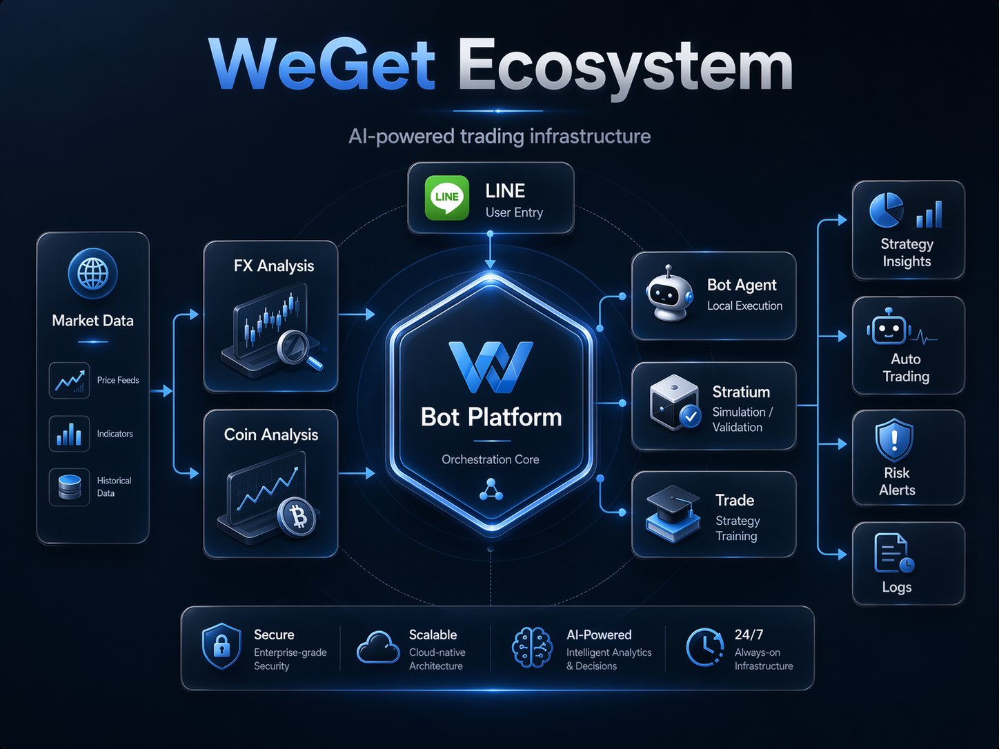 WeGet Ecosystem overview