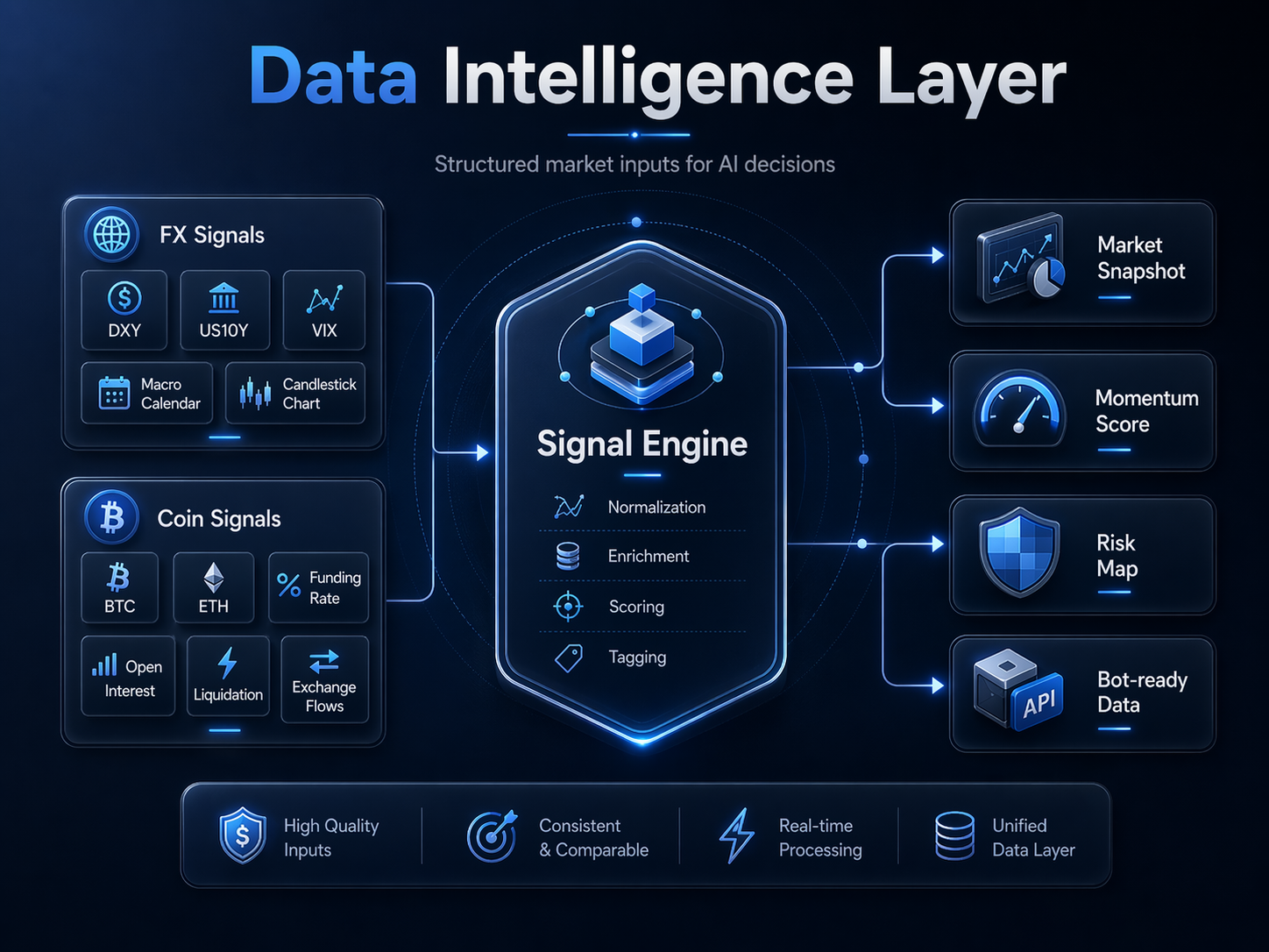 Data Intelligence Layer