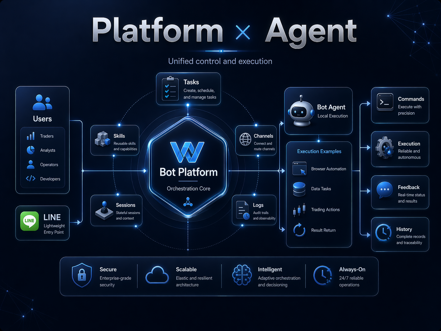 Platform and Agent execution flow