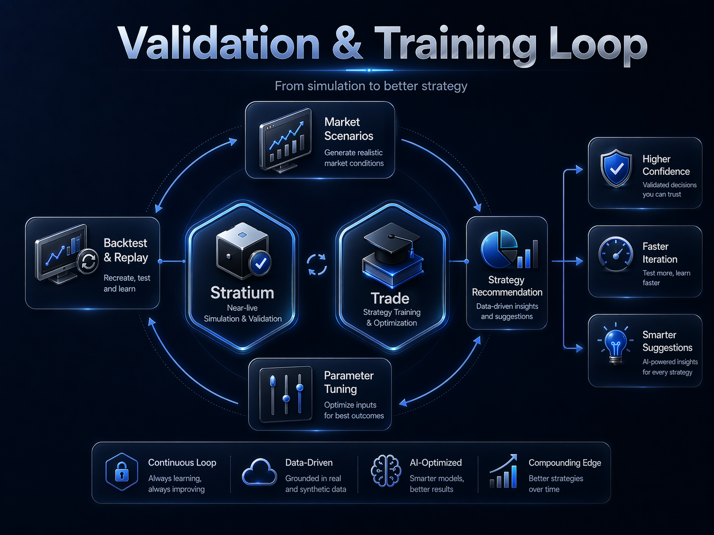 Validation and training loop