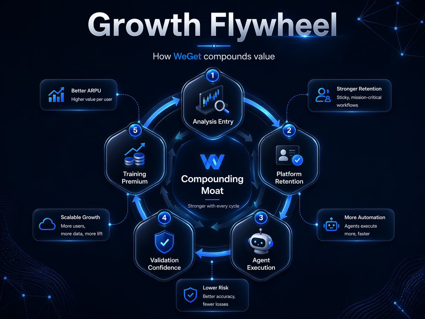 WeGet growth flywheel