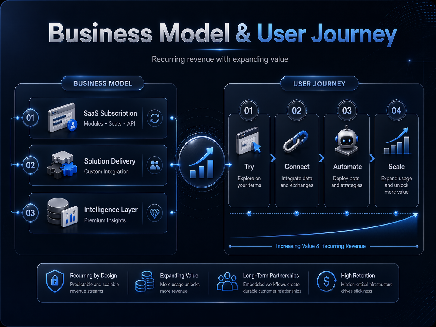 Business model and user journey